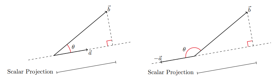 project b onto a positive negative