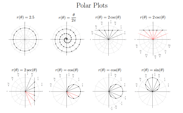 overview page of common polar plots