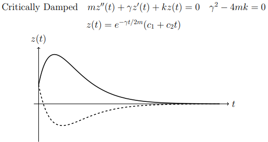 critically damped plots