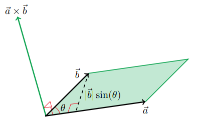 cross product parallelogram