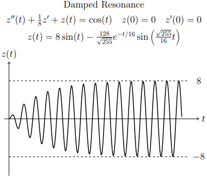 damped resonance plots