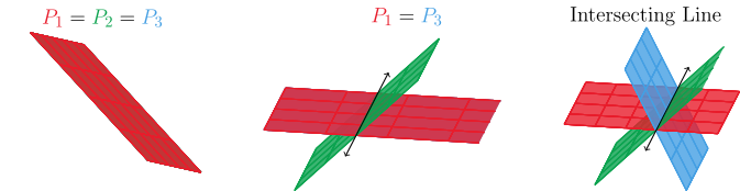 intersecting planes infinite solutions