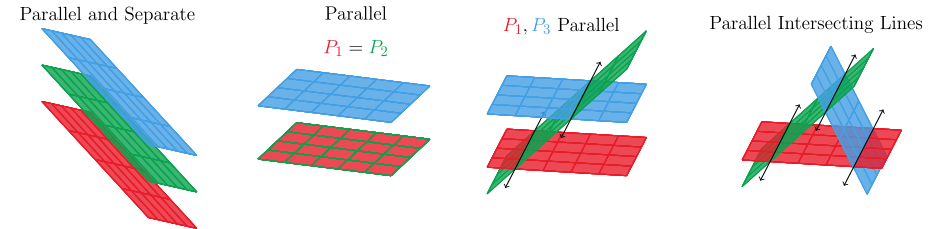 intersecting planes zero solutions