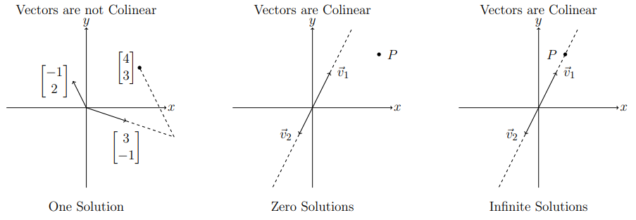 2D vectors zero one infinite solutions