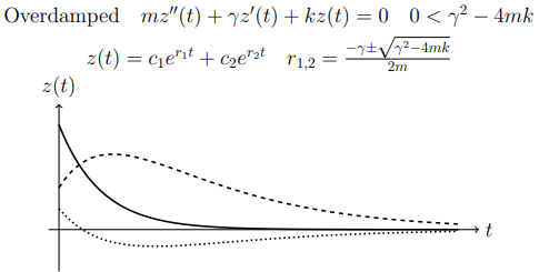 overdamped plots