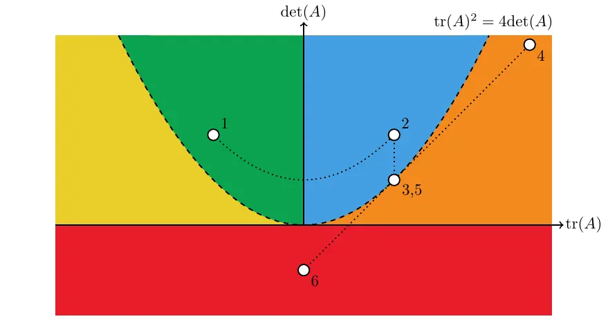 poincare diagram path