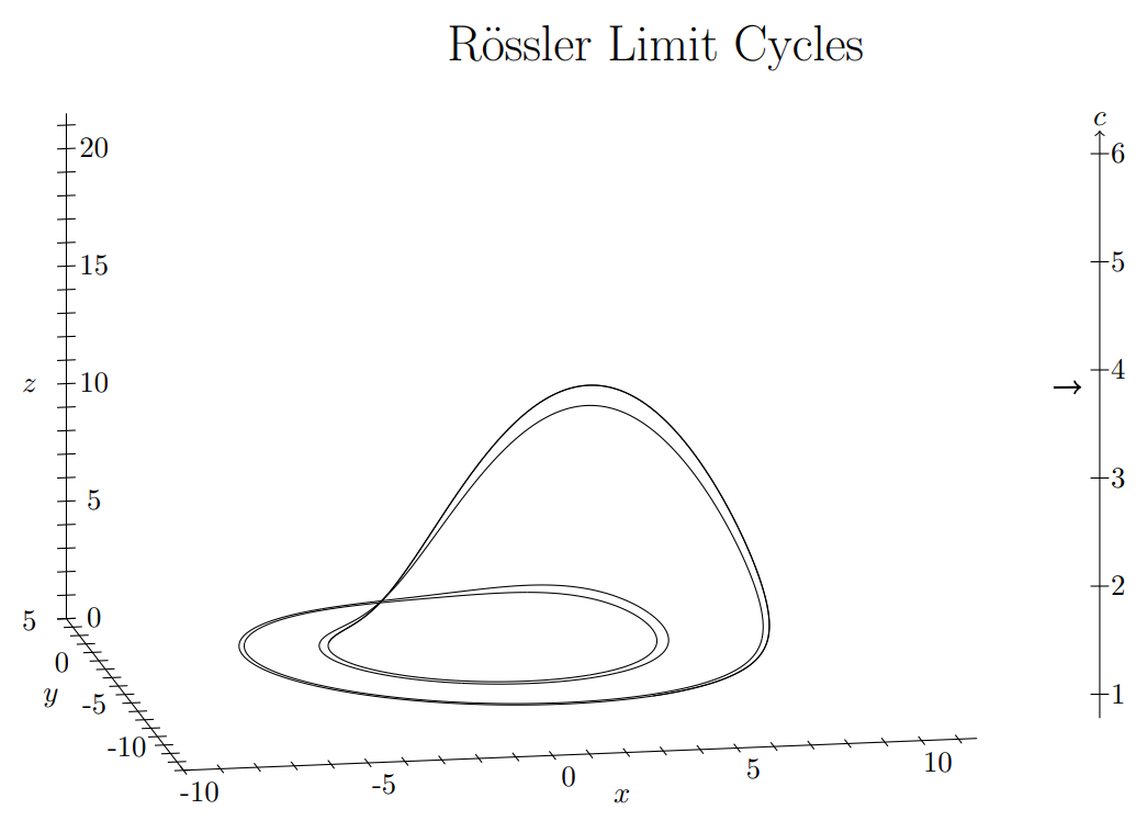 rossler period doubling