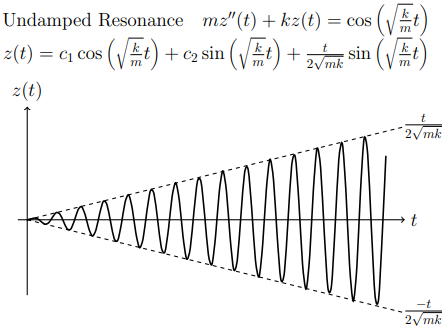 undamped_resonance_plots